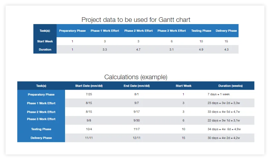 List your Gantt chart data in a table
