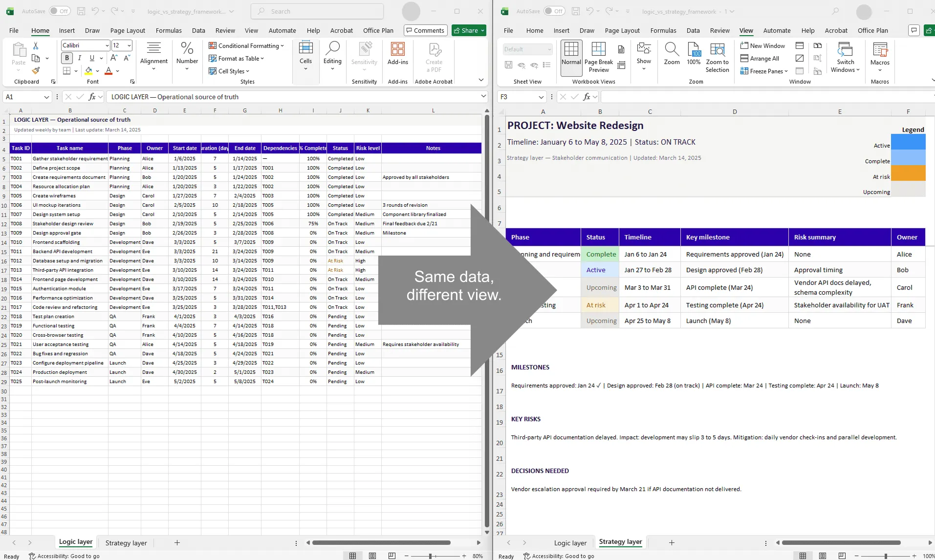 Split view showing the same project as a dense Excel table (logic layer) on the left and a clean timeline visual with phases and milestones (strategy layer) on the right, connected by an arrow labeled 'same data, different view'.