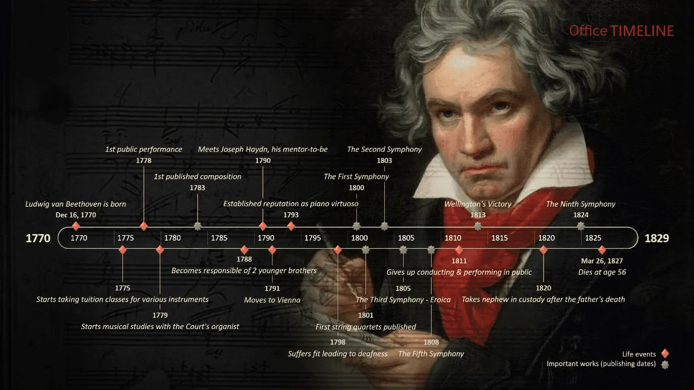 Ludwig van Beethoven timeline