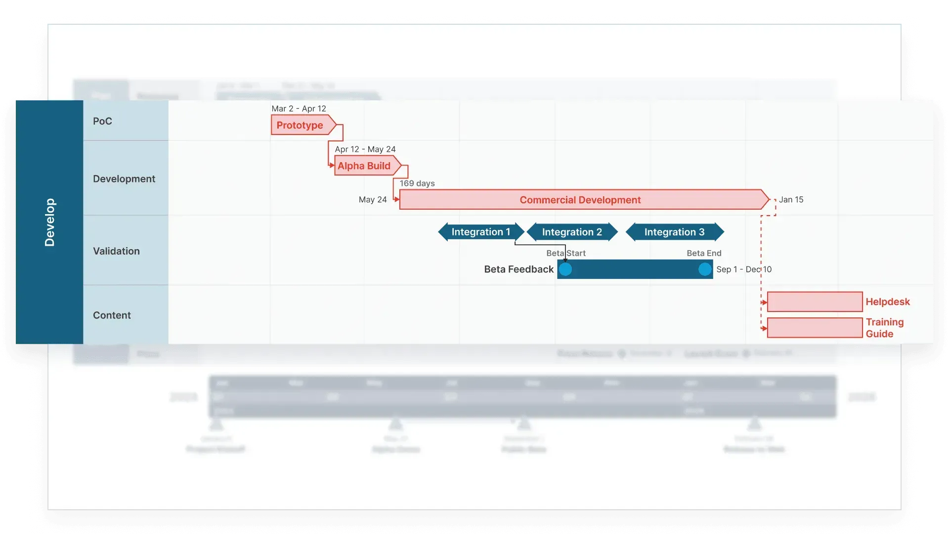 Visualiseer de taakafhankelijkheden en het kritieke pad van uw projecttijdlijn