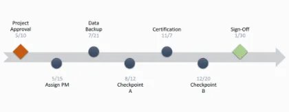 Timeline created manually in PowerPoint