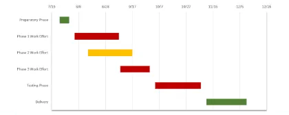 Manual PowerPoint Gantt Chart Sample