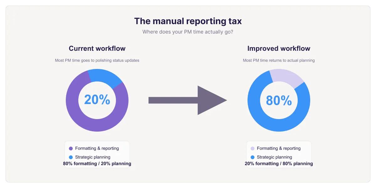 Side-by-side comparison showing PM time allocation: current workflow with 80% spent on formatting and 20% on planning versus improved workflow with 80% on planning and 20% on formatting.