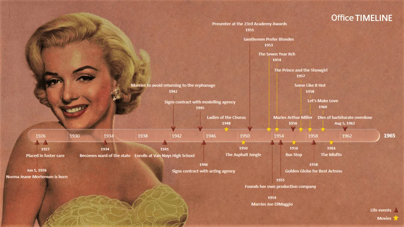 Marilyn Monroe Timeline