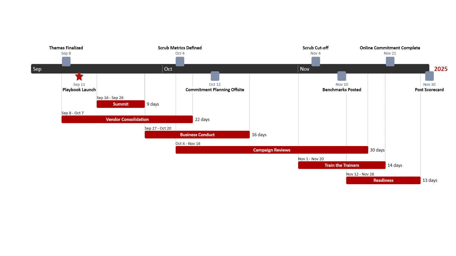 Marketing timeline