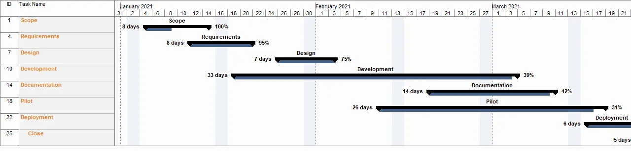 Microsoft Project Gantt Chart Sample