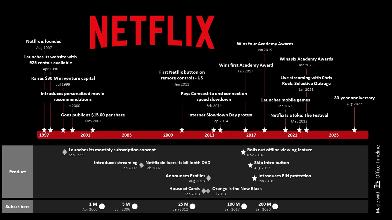 Netflix history timeline made with Office Timeline