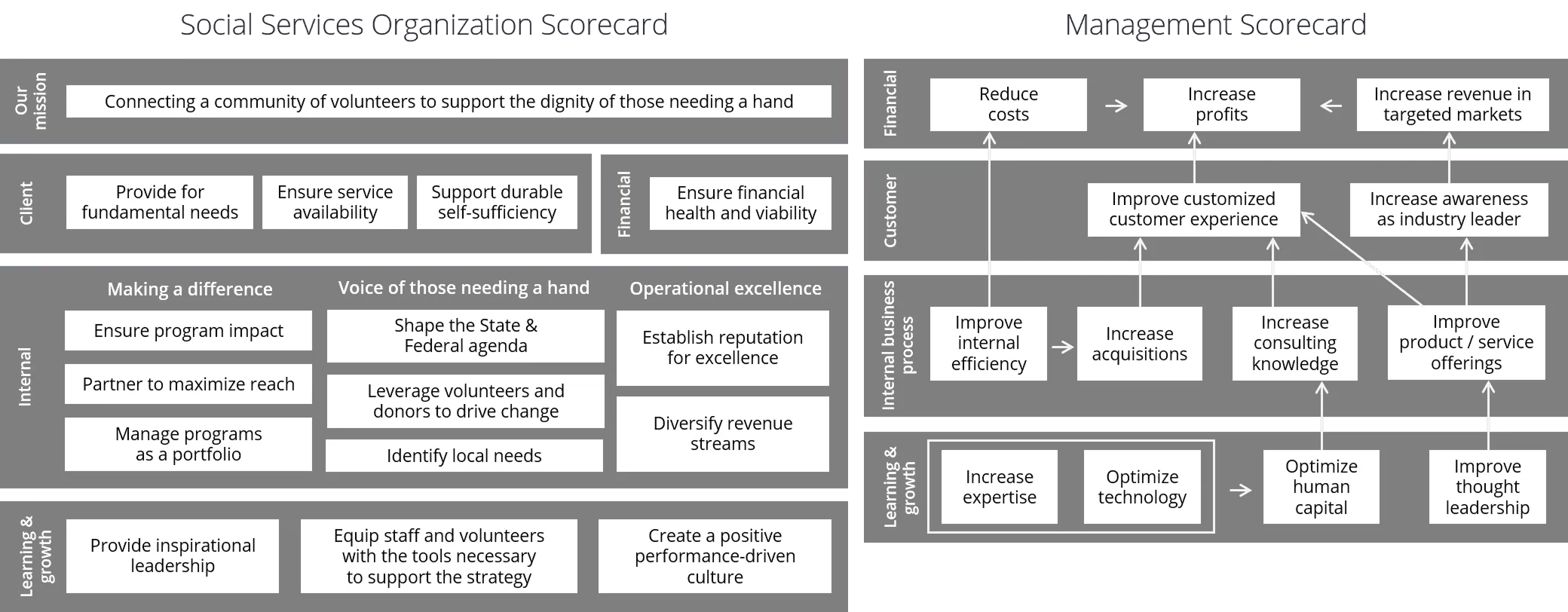 Balanced scorecard examples: Management, Social services