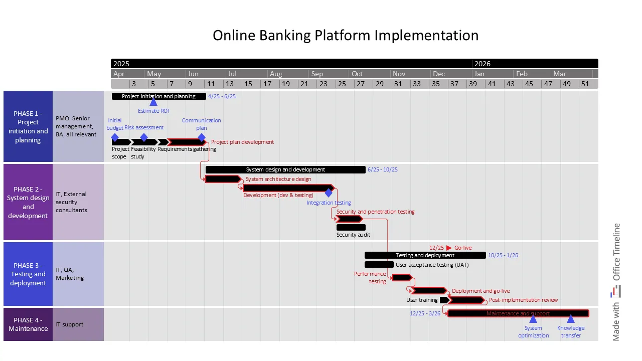 Online banking platform implementation timeline