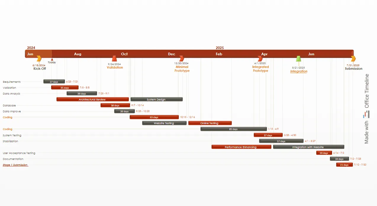 PERT chart timeline example