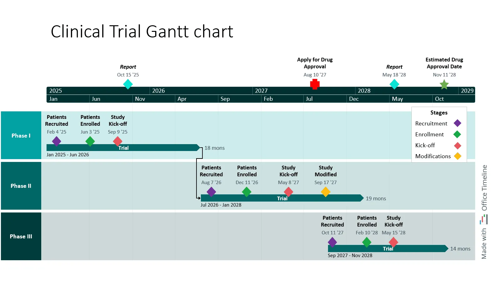 Clinical trial Gantt chart template