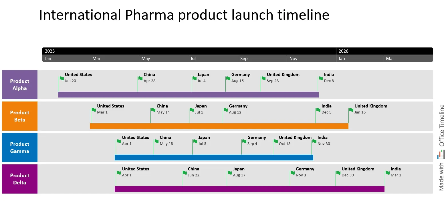 International Pharma product launch timeline