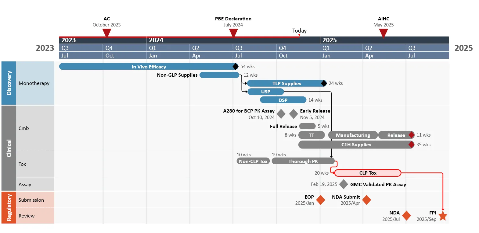 Pharmaceutical roadmap