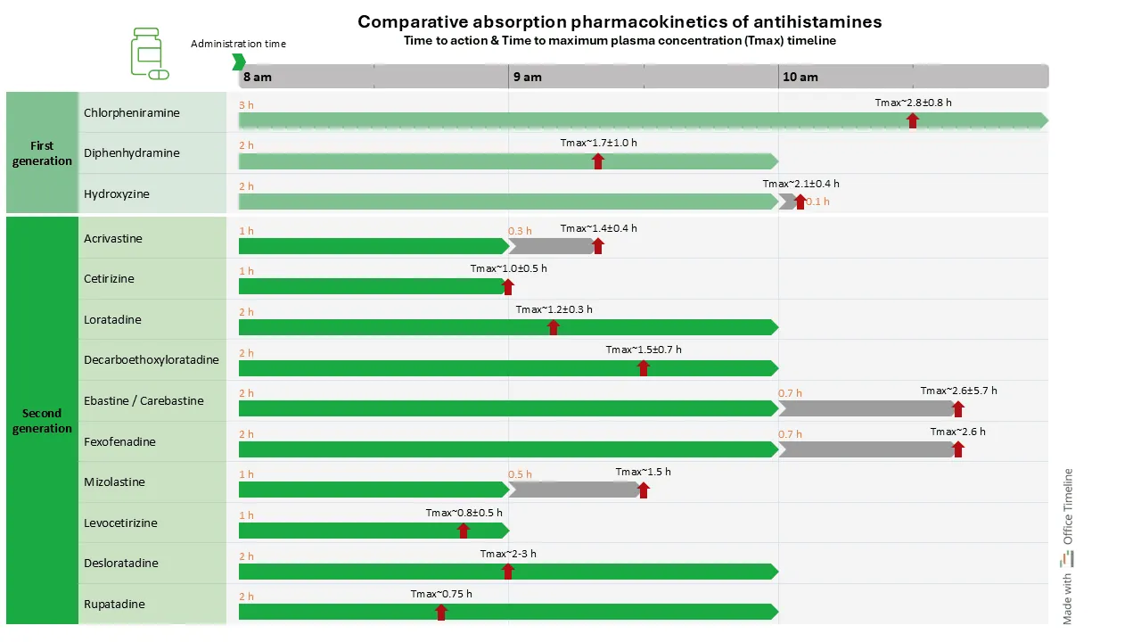 Comparative absorption pharmacokinetics of antihistamines