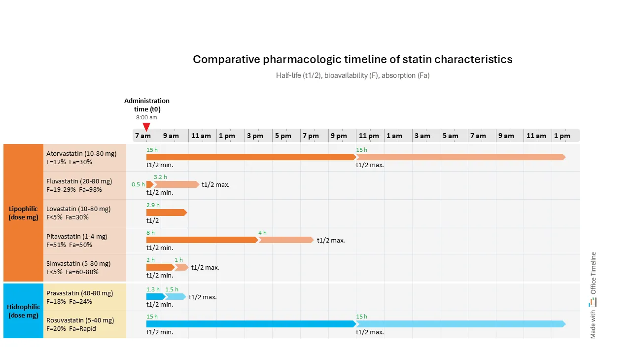 Comparative pharmacologic timeline of statin characteristics