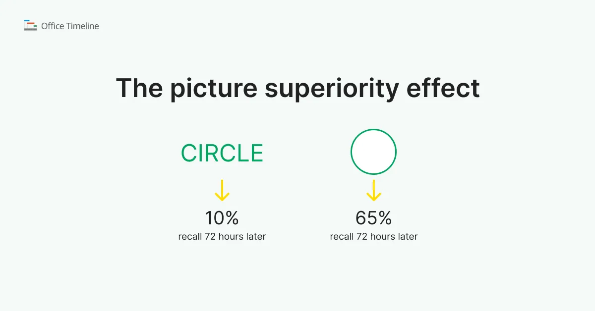 The picture superiority effect explained