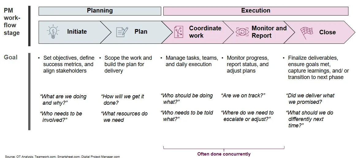 Goals in planning and execution stages of PM work