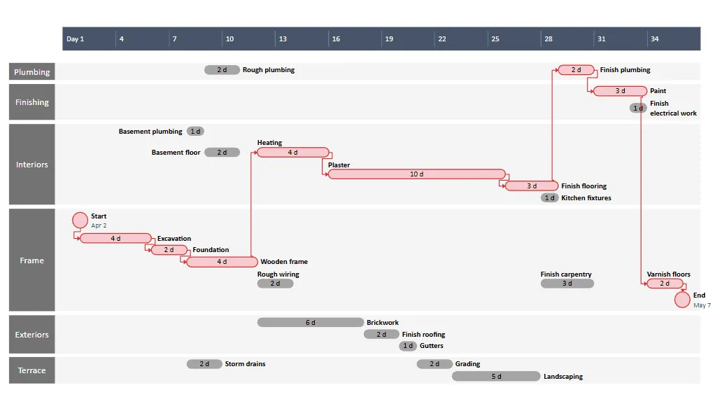 Priority-based layers timeline example