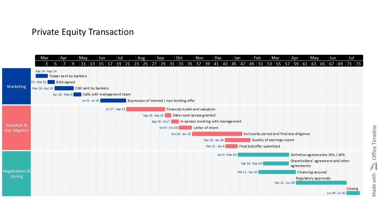 Private equity transaction timeline