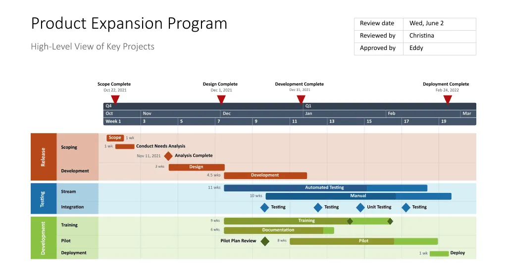 Plan voor het productuitbreidingsprogramma in Office Timeline