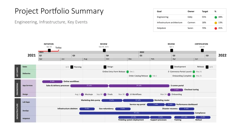 Samenvattende tijdlijn van het projectportfolio