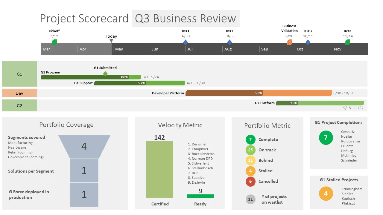 Project scorecard for business review