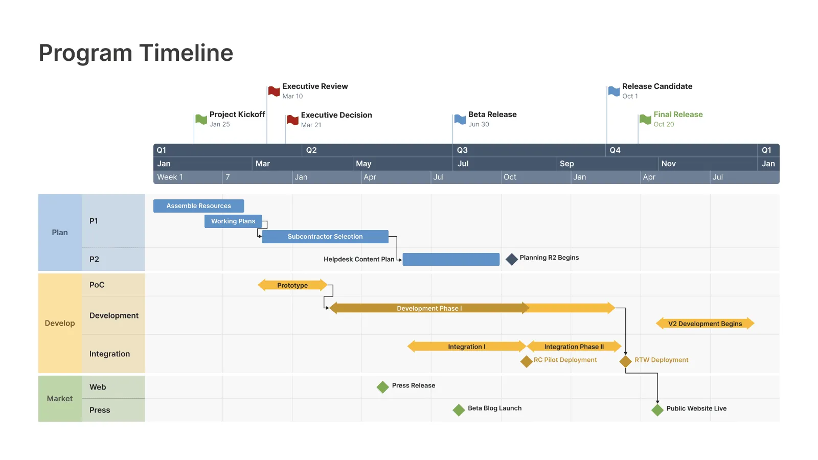 Project timeline in PowerPoint