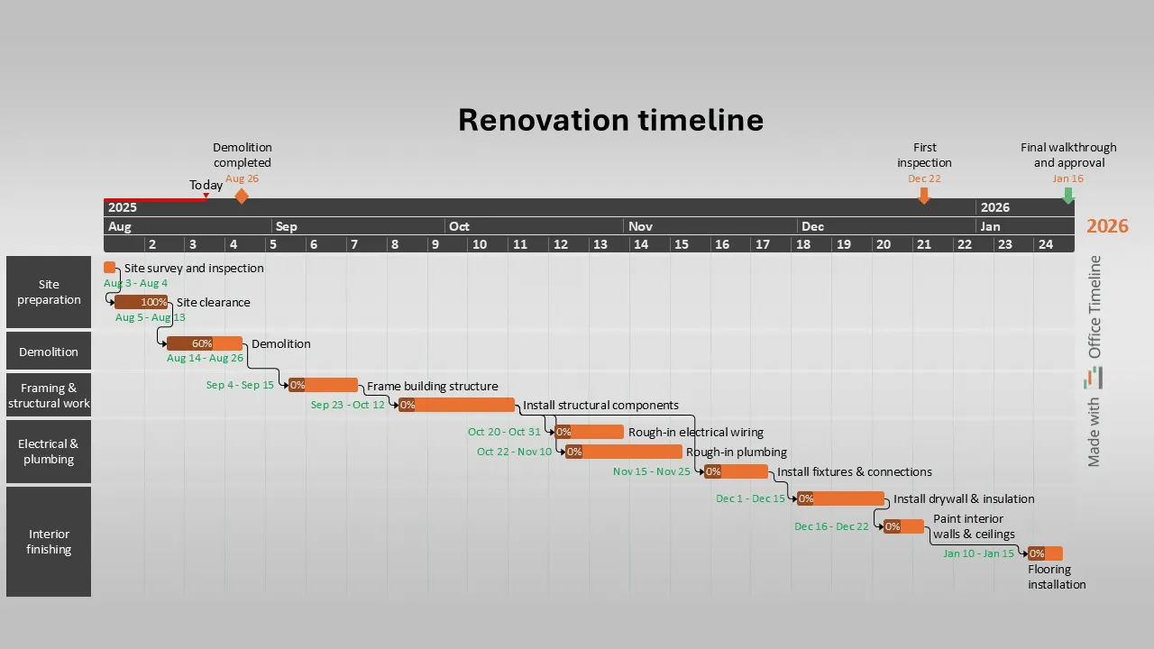Renovation timeline made with Office Timeline