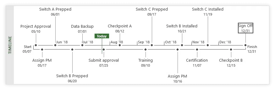 Reposition overlapping milestones