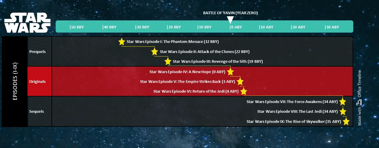 Star Wars critical path timeline