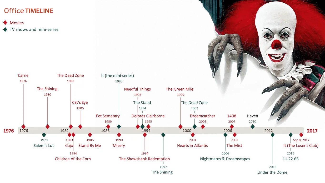 Stephen King Timeline