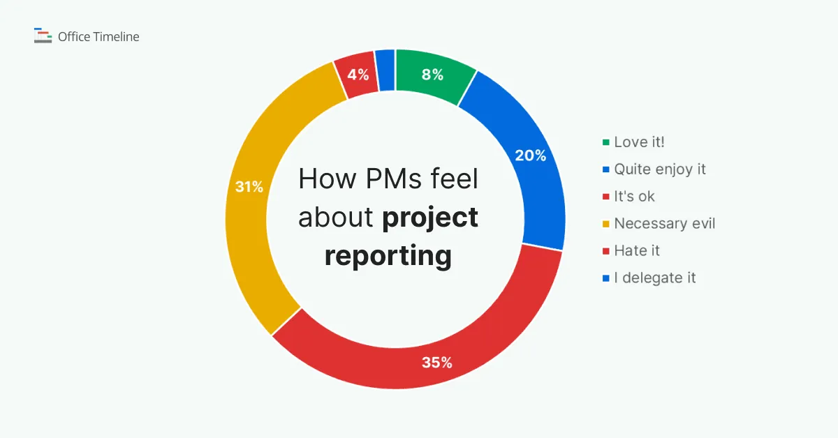 Project reporting survey results