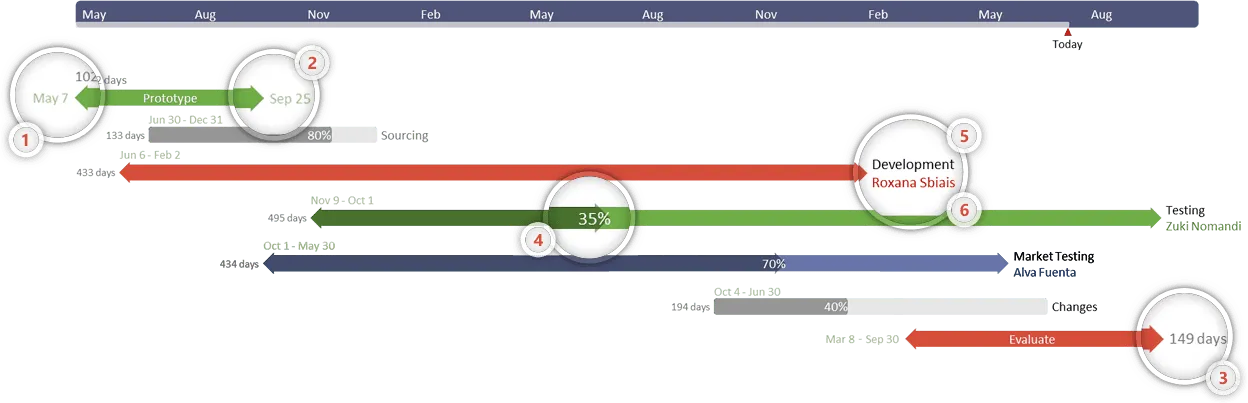 Task management Gantt chart