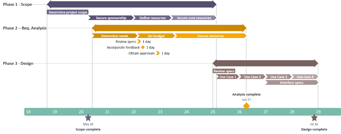 Task management timeline