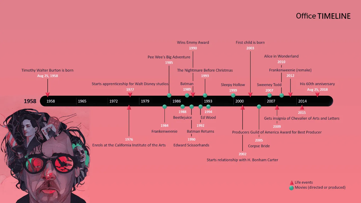 Tim Burton Timeline