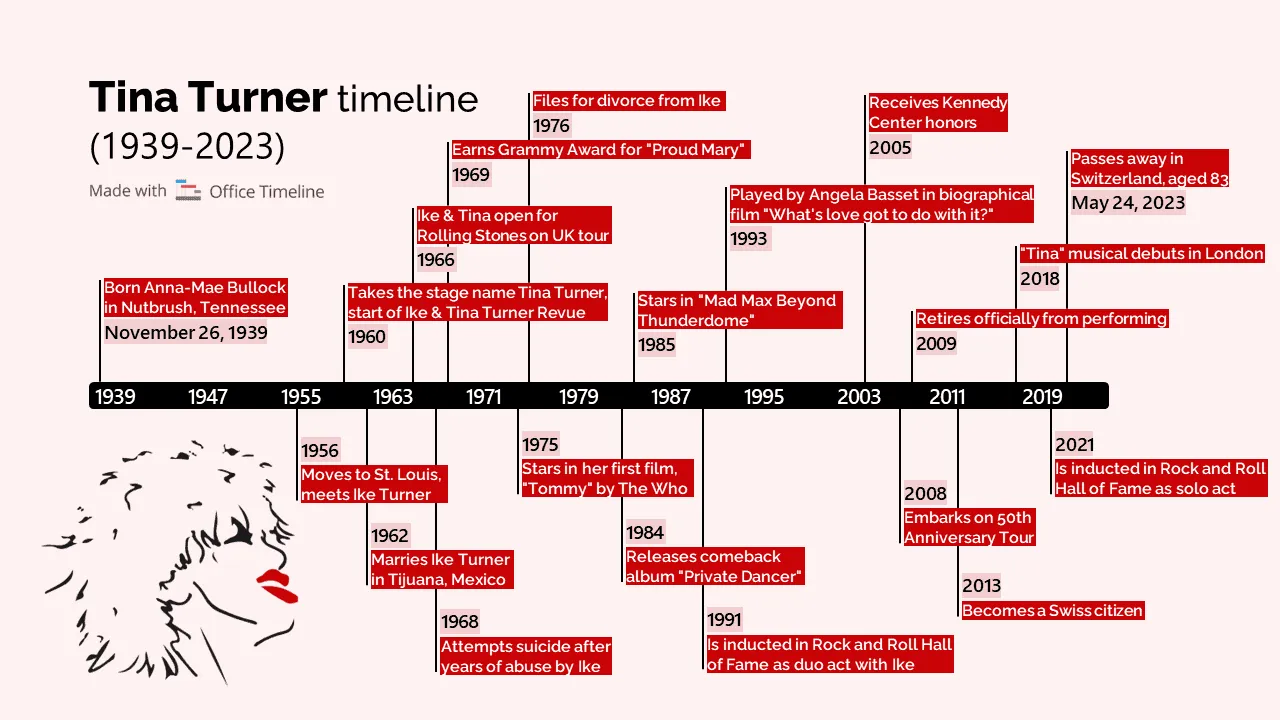Tina Turner timeline: key milestones of her life and career. Visual made with Office Timeline