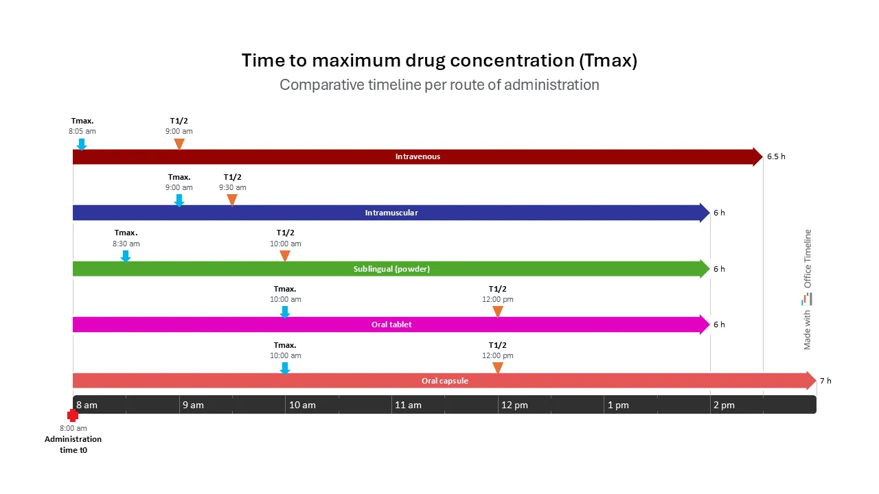 Tmax timeline per route of administration