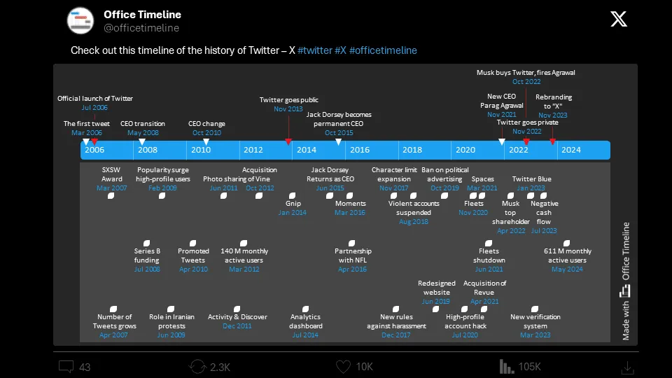 Twitter history timeline
