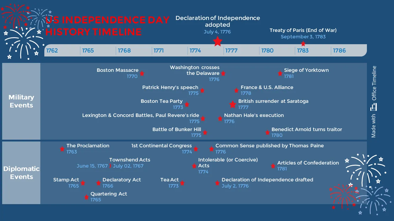 History of US Independence Day: a timeline