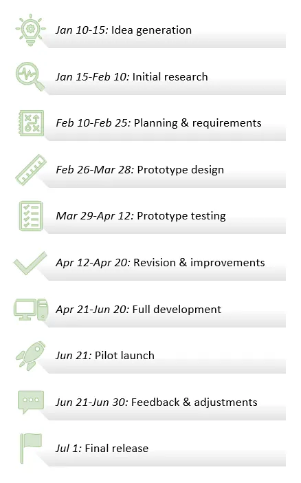 Vertical timeline example