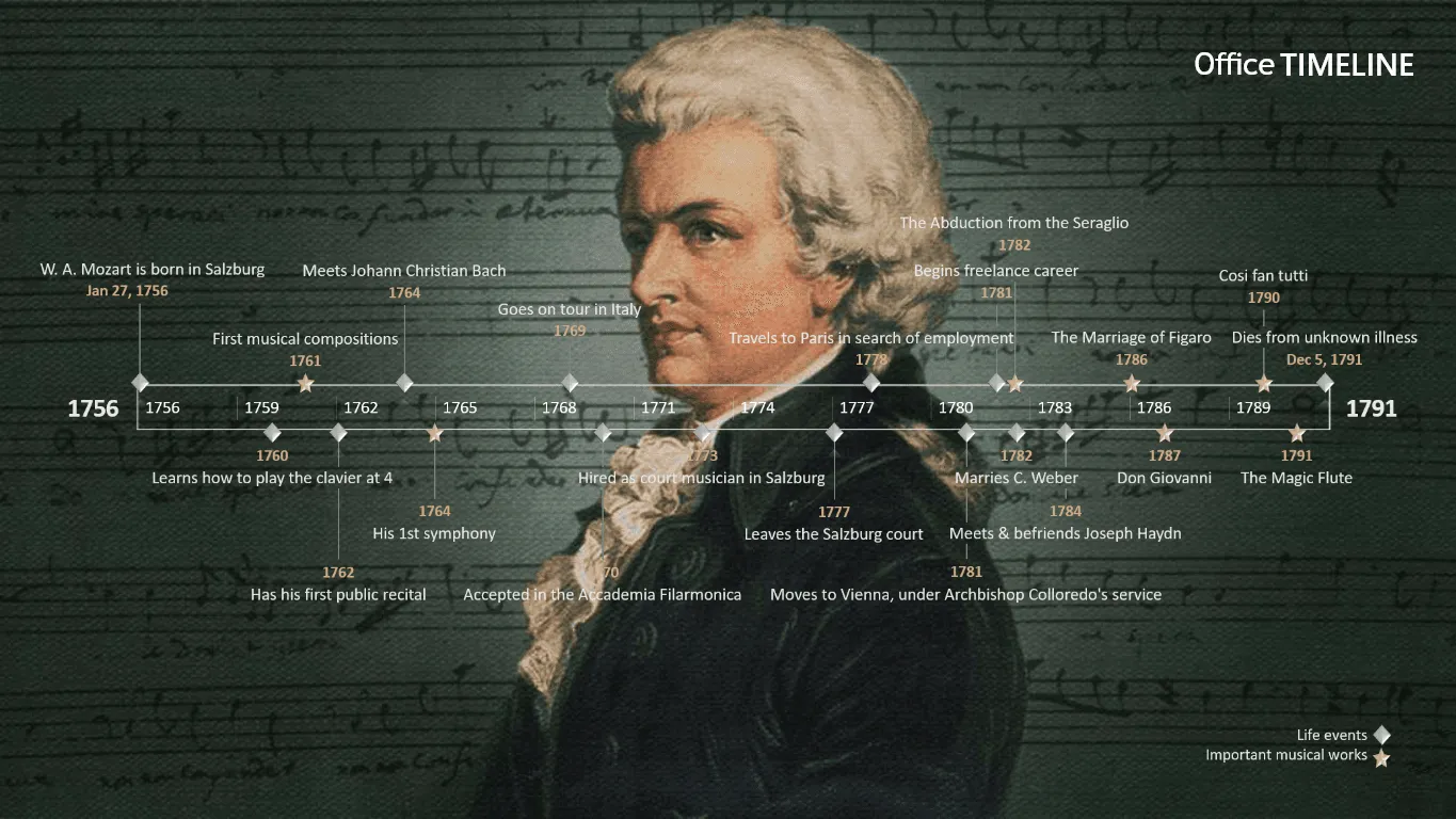 Wolfgang Amadeus Mozart Timeline