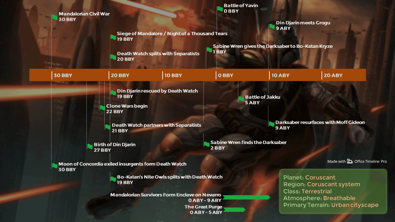 Mandalorian Timelines