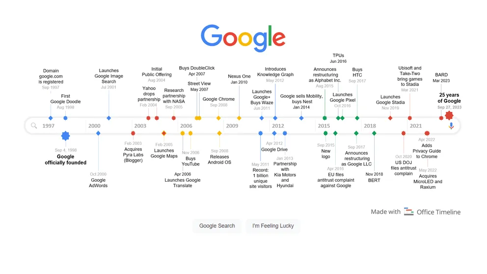 History of Google timeline