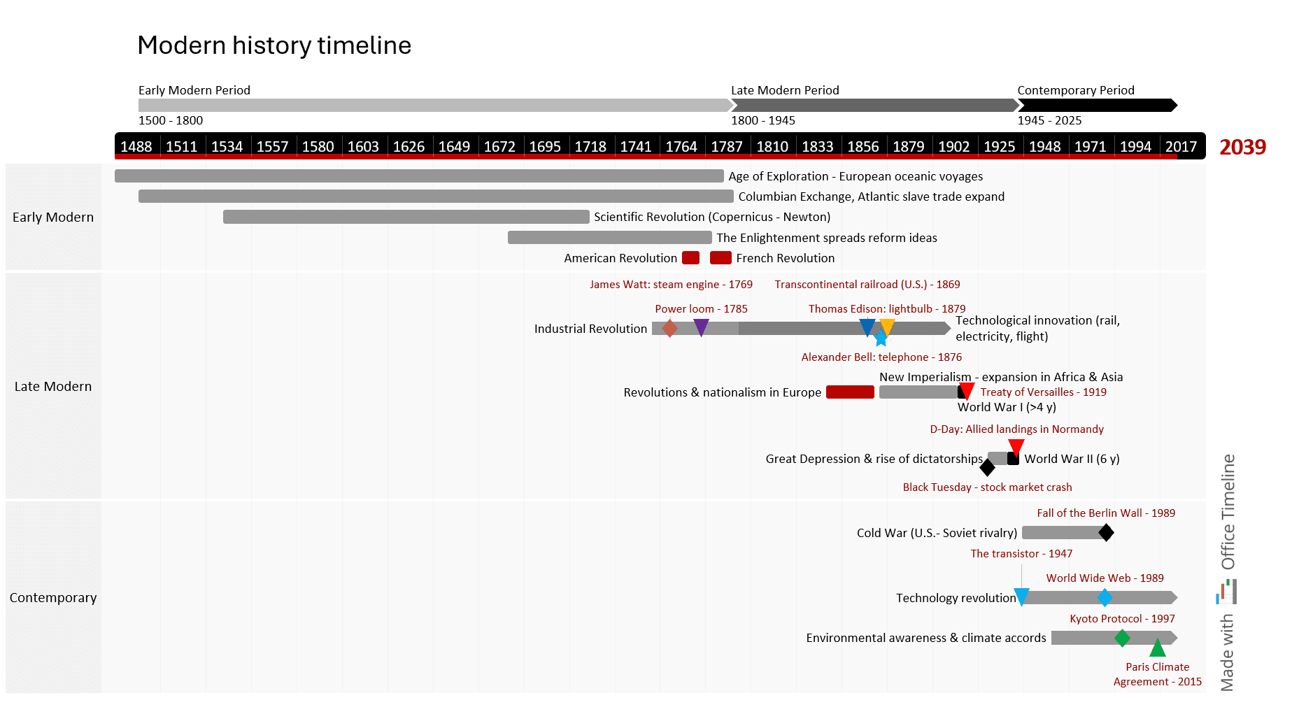 Modern history timelines
