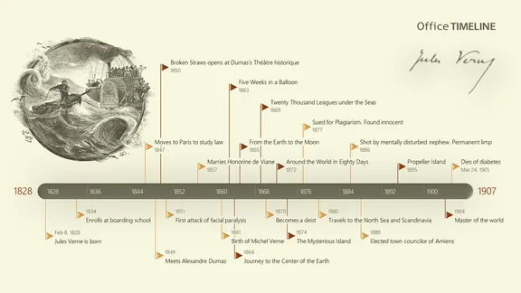 Jules Verne Timeline
