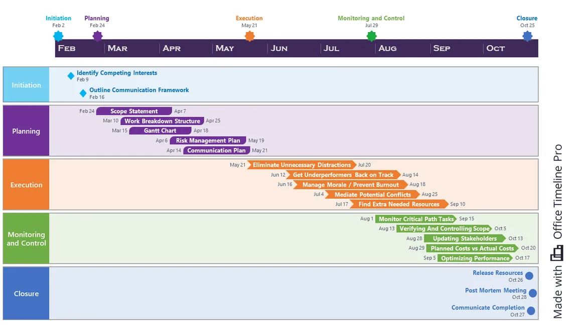 Conquer the 5 Project Management life cycle phases