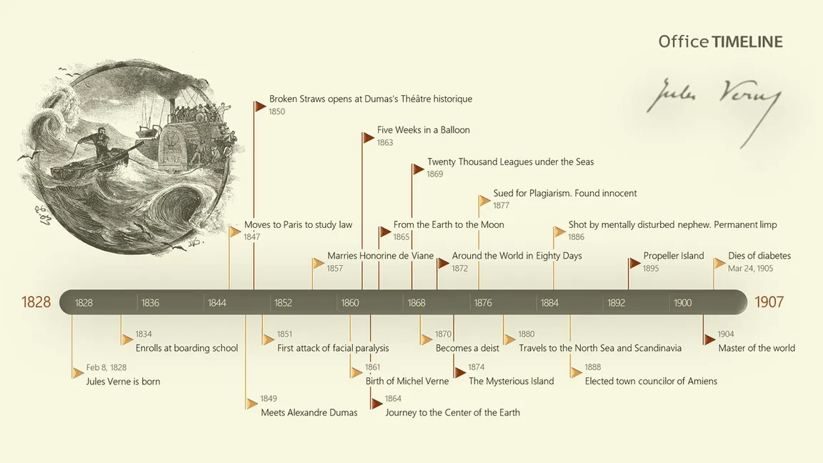 Jules Verne Timeline