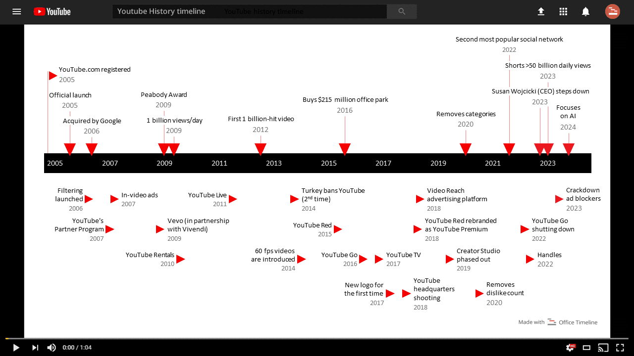 History of YouTube: a timeline