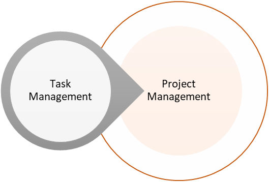 Aufgabenmanagement vs. Projektmanagement