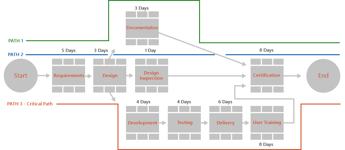 Cpm Chart Template